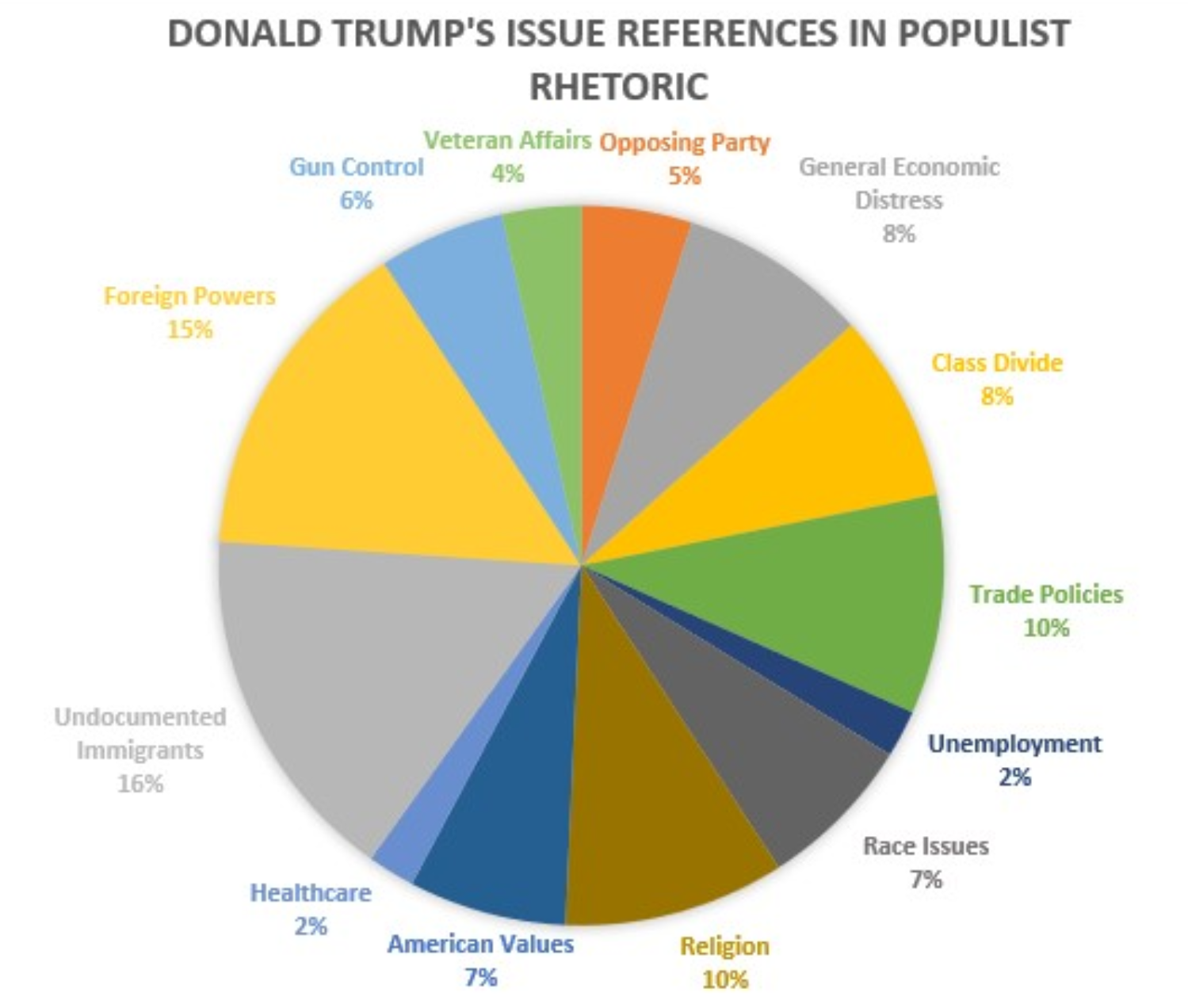 Trump favorite issues